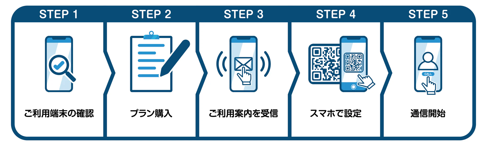 esimsan利用流れ